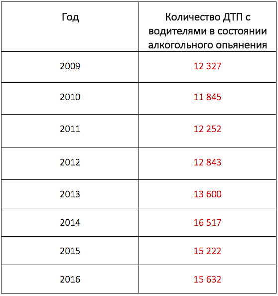 Сколько пьяных водителей. Статистика ДТП В нетрезвом виде. Статистика аварий из за алкогольного опьянения. ДТП В состоянии алкогольного опьянения статистика. Статистика аварийности из за алкогольного опьянения.